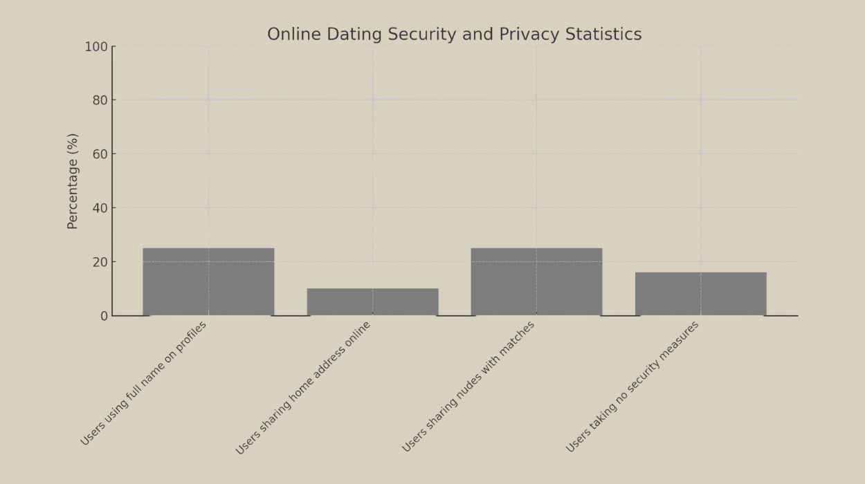 facts about online dating