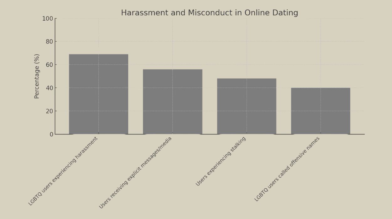 online dating statistics