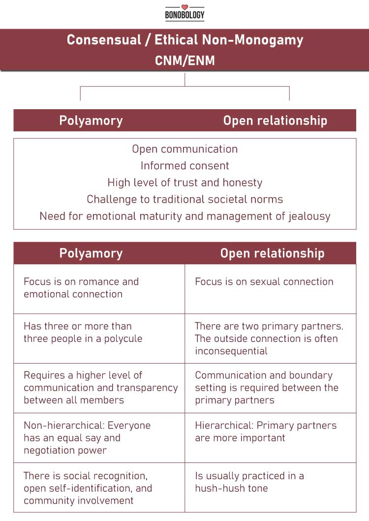 Polyamory Vs Open Relationship 8 Key Differences And Some Similarities