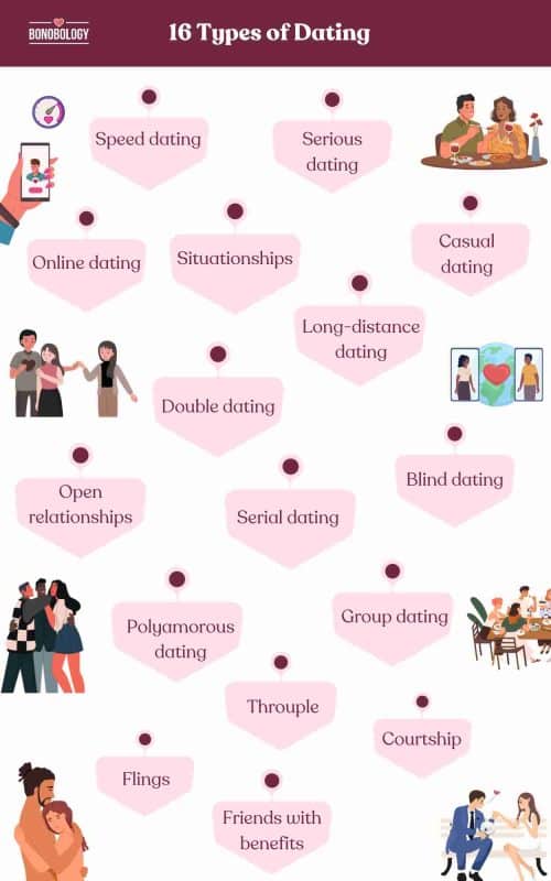 A Comprehensive Guide To Different Types Of Dating And What They Mean Monika Kane