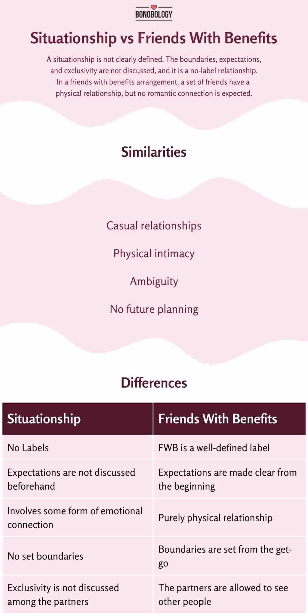 Inforprahics of Situationship vs Friends With Benefits